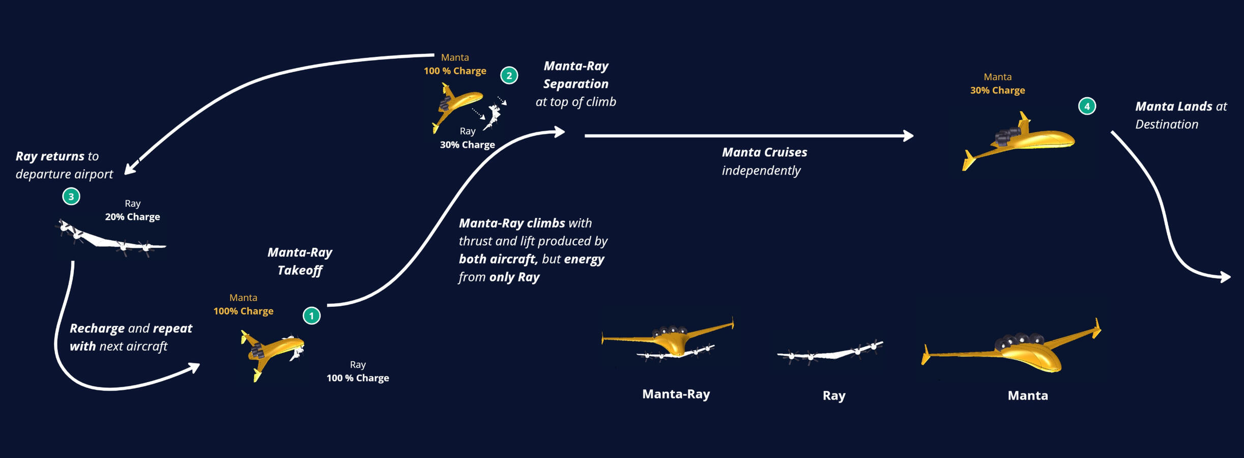 Flight Profile